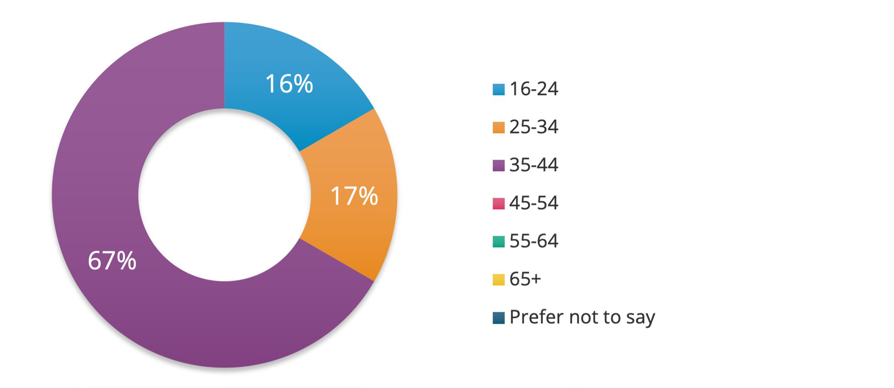 SRA Diversity Survey Results 2