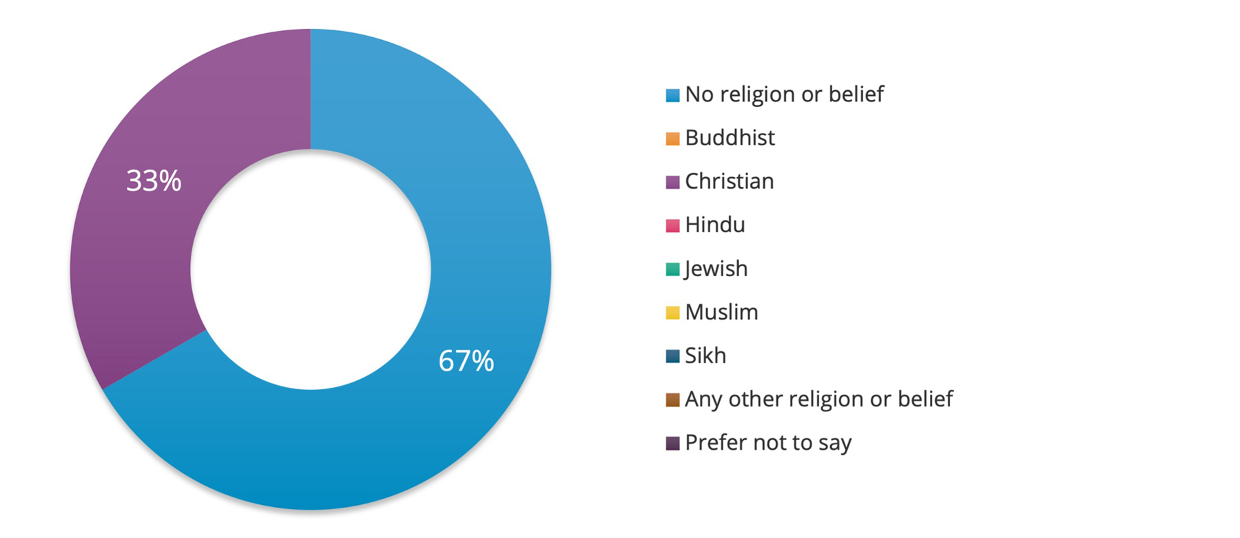 SRA Diversity Survey Results 7