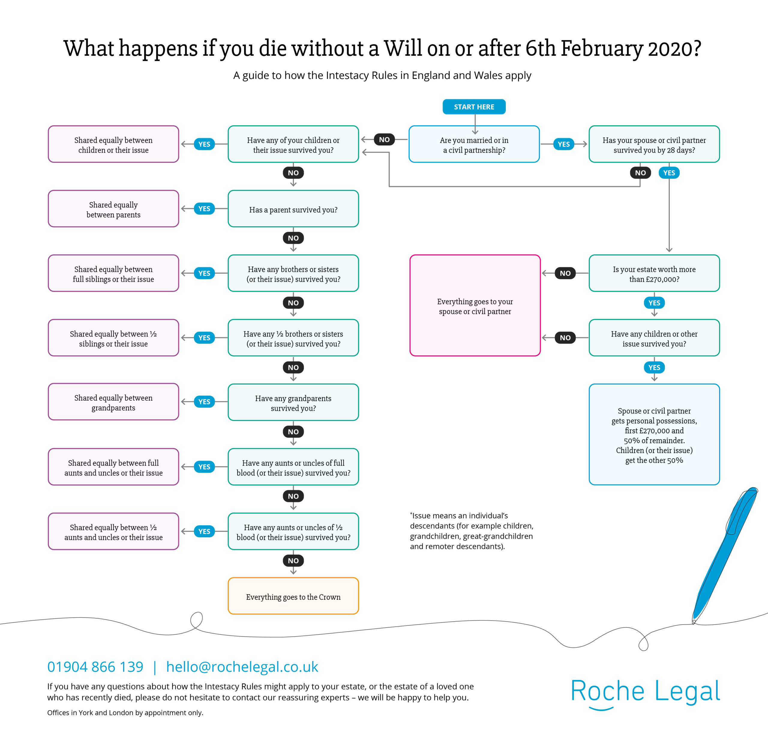 Guide - What happens if you die without a Will? 3